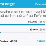 Amar Ujala Poll: Madhya Pradesh government's right decision to cut the salary of mla
