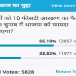 Amar Ujala Poll: Decision  reservation for upper castes will benefit BJP in 2019 elections