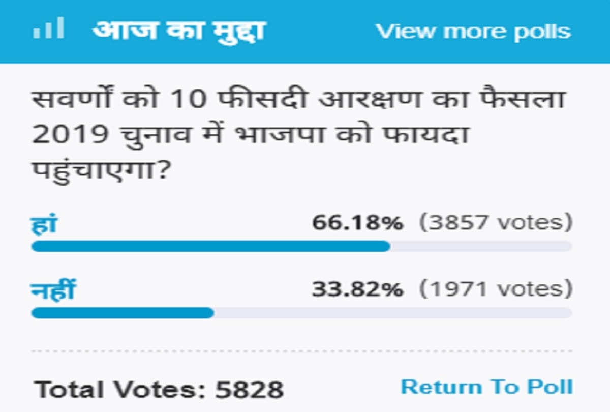 Amar Ujala Poll: Decision  reservation for upper castes will benefit BJP in 2019 elections