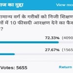 Amar Ujala Poll:  decision to give reservation in the private educational institutions is correct