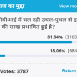 amar ujala poll: The credibility of this agency has been affected by the ongoing battle in the CBI
