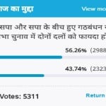 amar ujala poll: SP-BSP coalition in Lok Sabha elections will benefit to Both parties