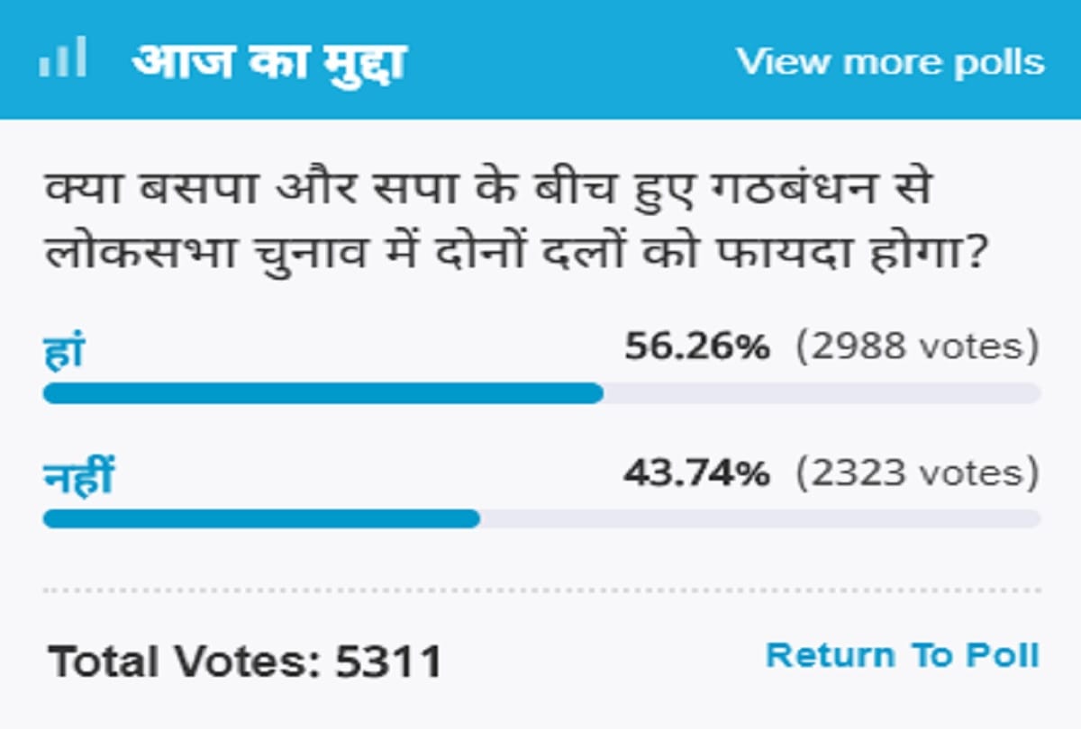 amar ujala poll: SP-BSP coalition in Lok Sabha elections will benefit to Both parties