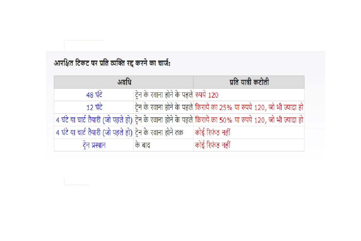 Railway ticket cancellation charge