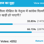 Amar Ujala Poll: Congress led by Sheila Dikshit will not be able to stand again in Delhi