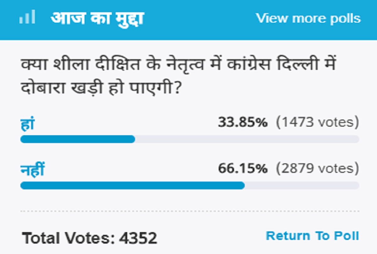 Amar Ujala Poll: Congress led by Sheila Dikshit will not be able to stand again in Delhi
