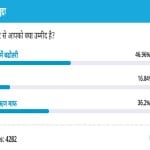 amar ujala poll: In the Union Budget, people expressed the hope that an increase in the tax limit