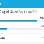 amar ujala poll: Employment opportunities will be created by India's strong economy
