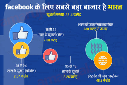 how many Indian users on facebook know about facebook data how to fb earn from your data