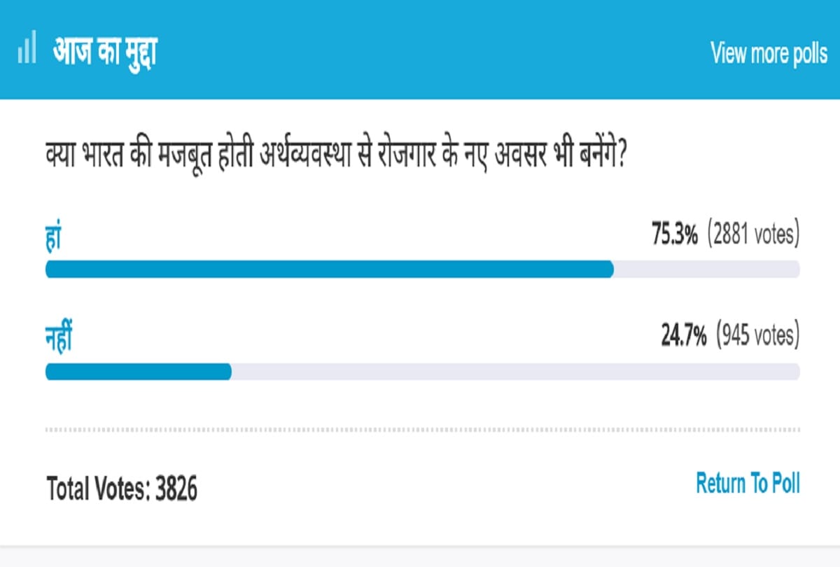amar ujala poll: Employment opportunities will be created by India's strong economy