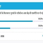 amar ujala poll: consequences of the assembly elections will also affect the politics of the Center