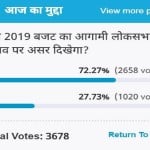 Amar Ujala Poll: 2019 budget will affect the upcoming Lok Sabha elections