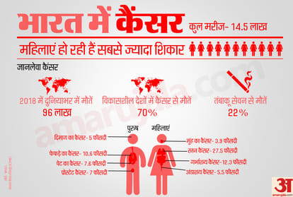 World cancer day 2019 cancer symptoms causes and treatment and cancer patients in india