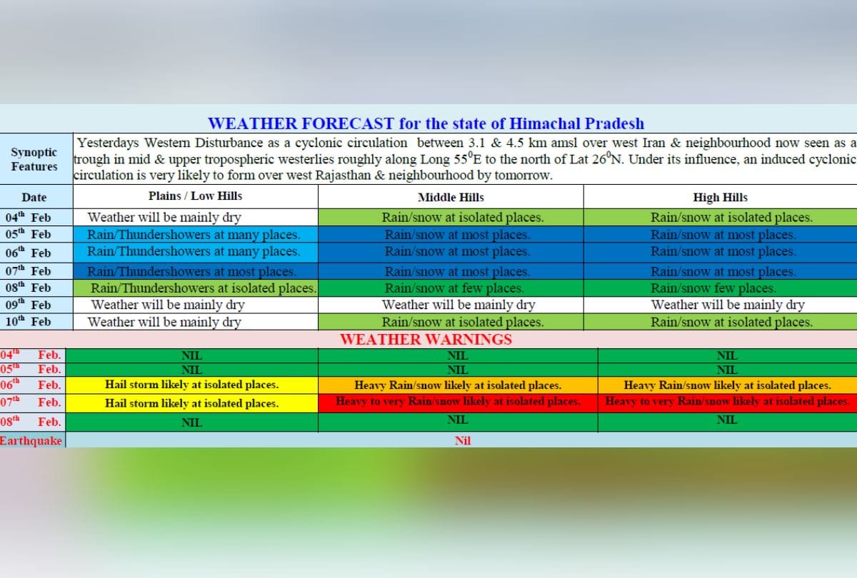 heavy snowfall and rain red alert in Himachal pradesh