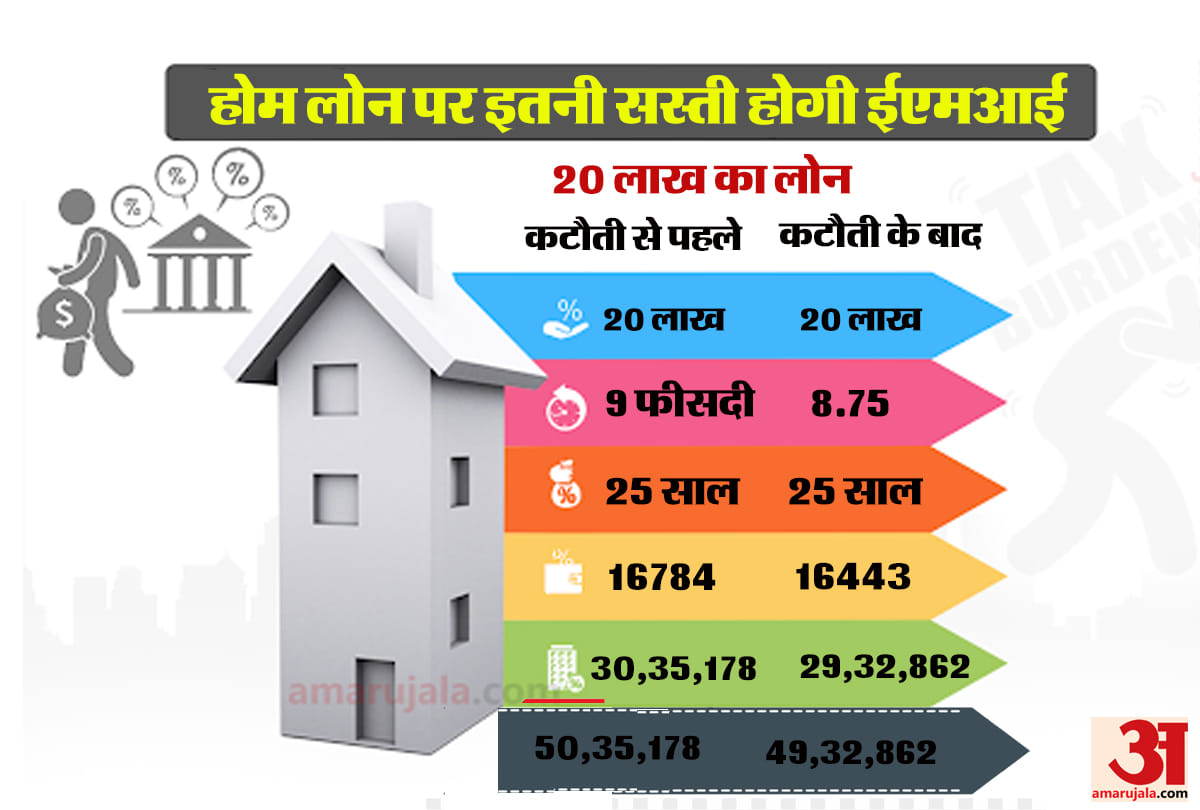 after cut in repo rate your home loan will become cheaper by more than 1 lakh rupees