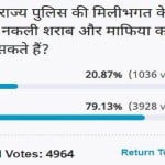 Amar Ujala Poll: fake liquor and mafia can not work without the collusion of state police