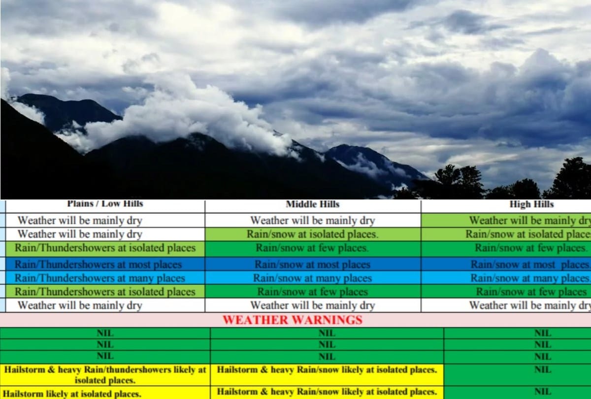 Himachal weather report Heavy snowfall rain and hailstorm alert for next two days