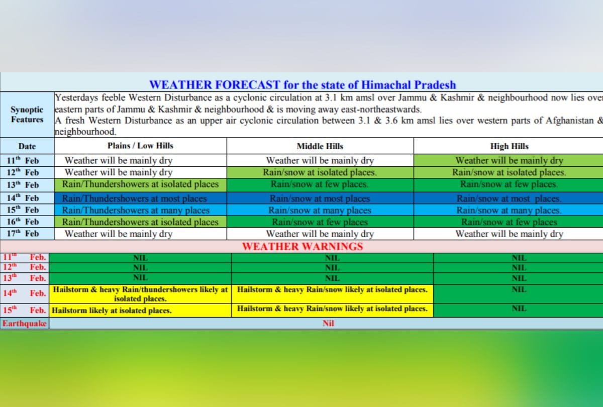 Himachal weather report Heavy snowfall rain and hailstorm alert for next two days