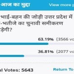 Amar Ujala Poll: Rahul-Priyanka will spoil Akhilesh-Mayawati's electoral equation in Uttar Pradesh