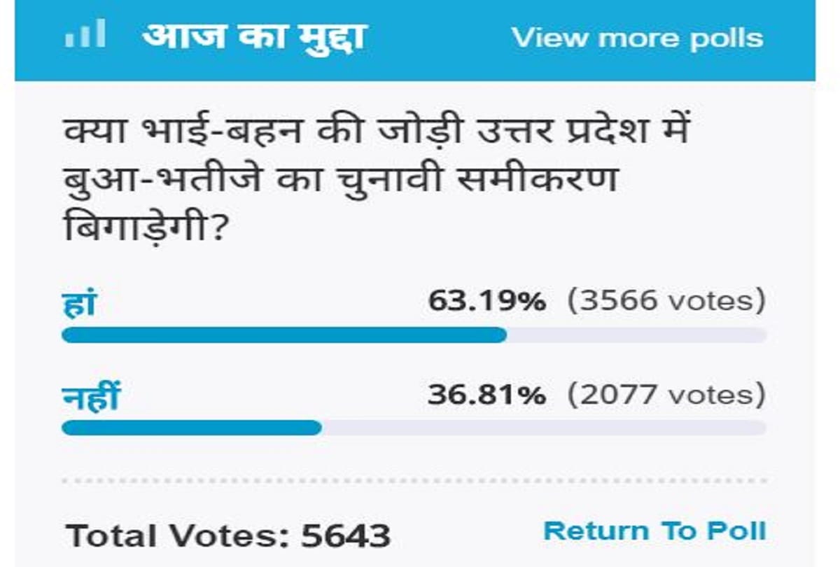 Amar Ujala Poll: Rahul-Priyanka will spoil Akhilesh-Mayawati's electoral equation in Uttar Pradesh