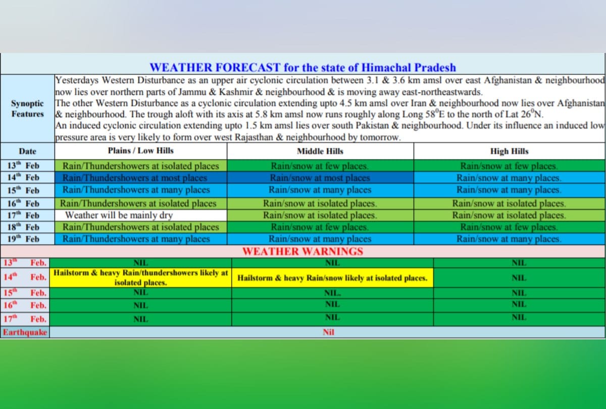 Himachal weather report Heavy snowfall Rain Hailstorm alert on 14th February