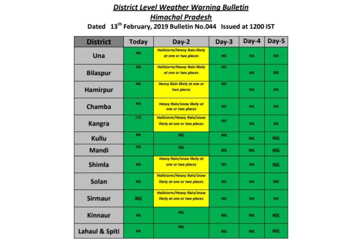 Himachal weather report Heavy snowfall Rain Hailstorm alert on 14th February
