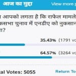 Amar Ujala Poll: Rafale case will not loss NDA in Lok Sabha elections 2019