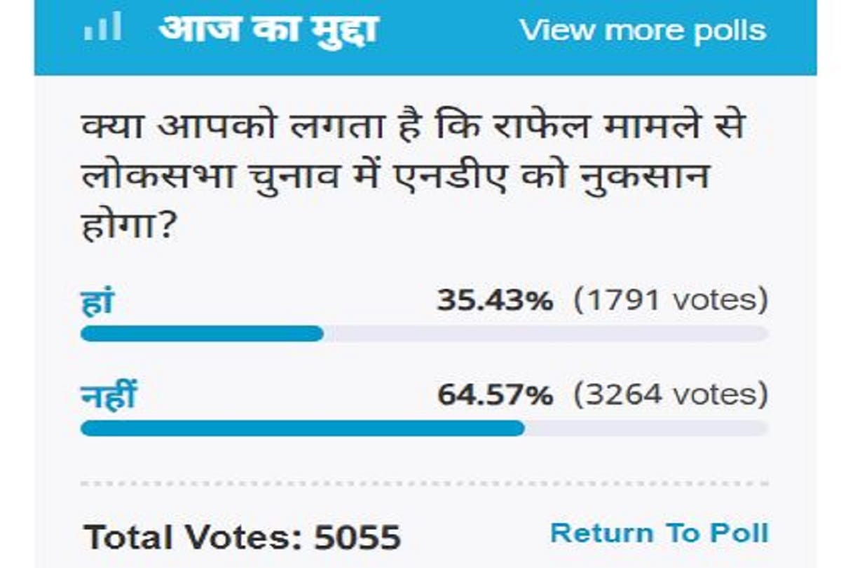 Amar Ujala Poll: Rafale case will not loss NDA in Lok Sabha elections 2019
