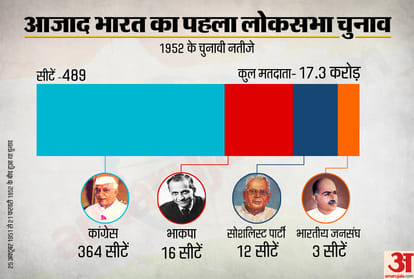 The Interesting Story of Indias first general election in 1952