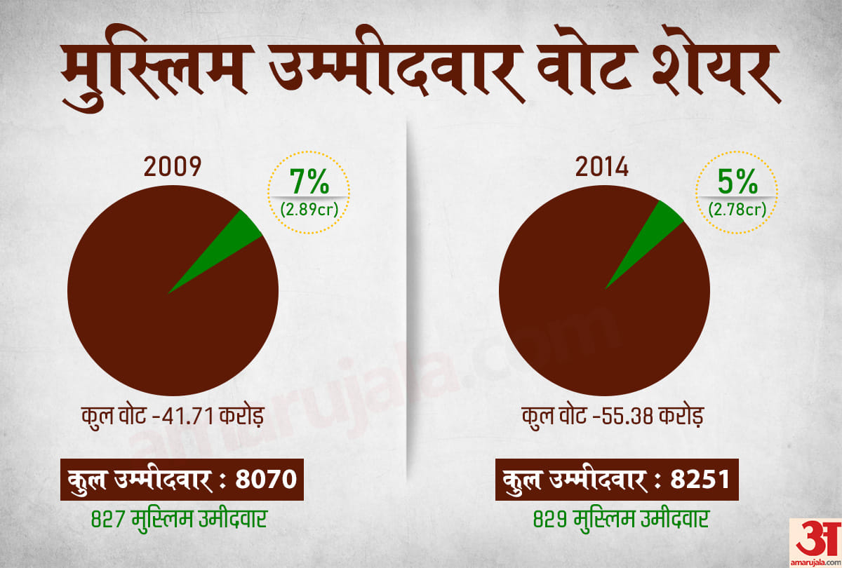Lok sabha elections 2019 muslim candidates getting fewer votes
