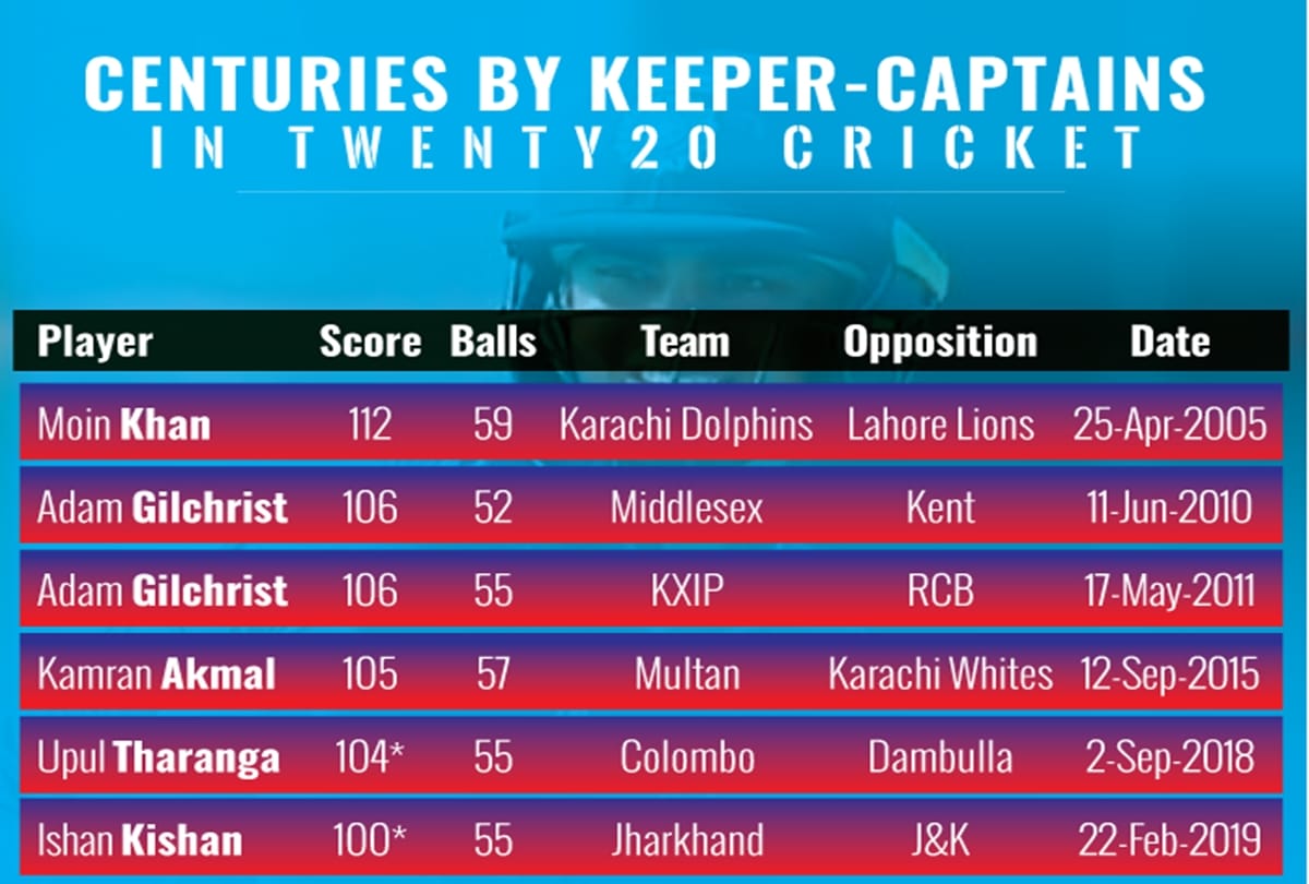 Ishan Kishan scores his maiden Twenty20 century during Syed Mushtaq Ali Tournament