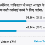 Amar ujala Poll: Pakistan become the biggest stronghold of terrorism