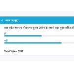 Amar Ujala Poll : Rafale will not the biggest issue in Lok Sabha Election 2019