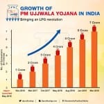 लाभार्थियों की संख्या सात करोड़ के पार