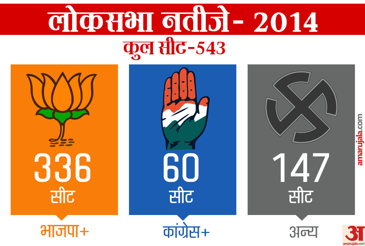 Lok sabha election 2019:results loksabha elections 2014 BJP-CONGRESS MODI RAHUL