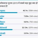Amar ujala poll