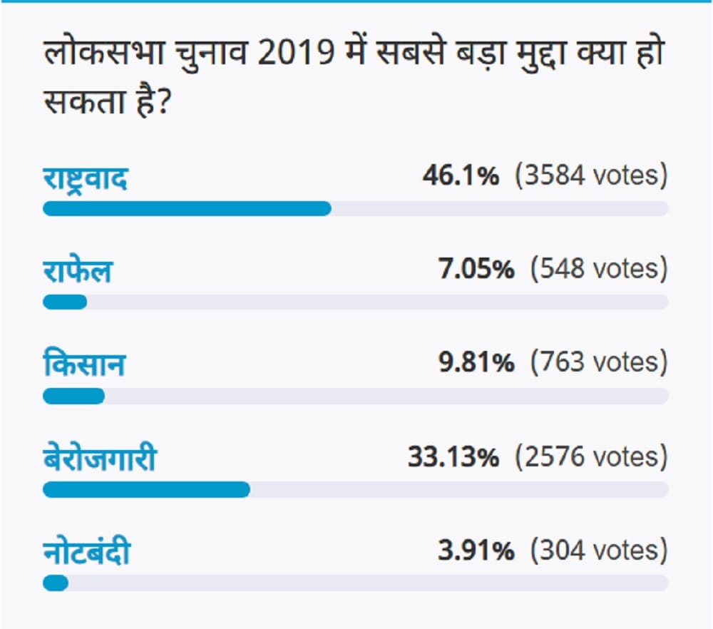 Amar ujala Poll: Nationalism can be make biggest issue in 2019 Lok Sabha elections
