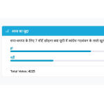 Amar Ujala Poll : congress leaving 7 seats in UP for SP and BSP can form alliance