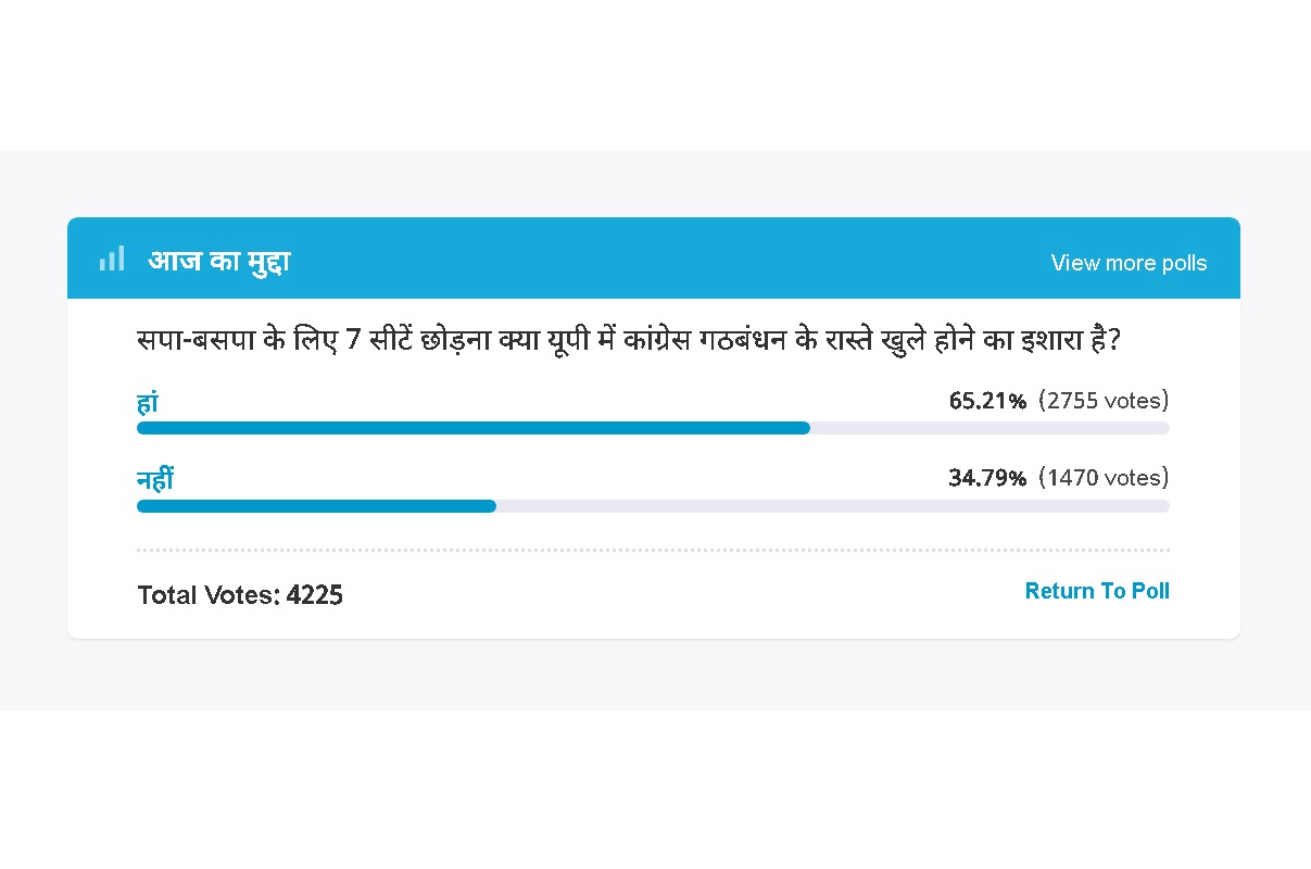Amar Ujala Poll : congress leaving 7 seats in UP for SP and BSP can form alliance