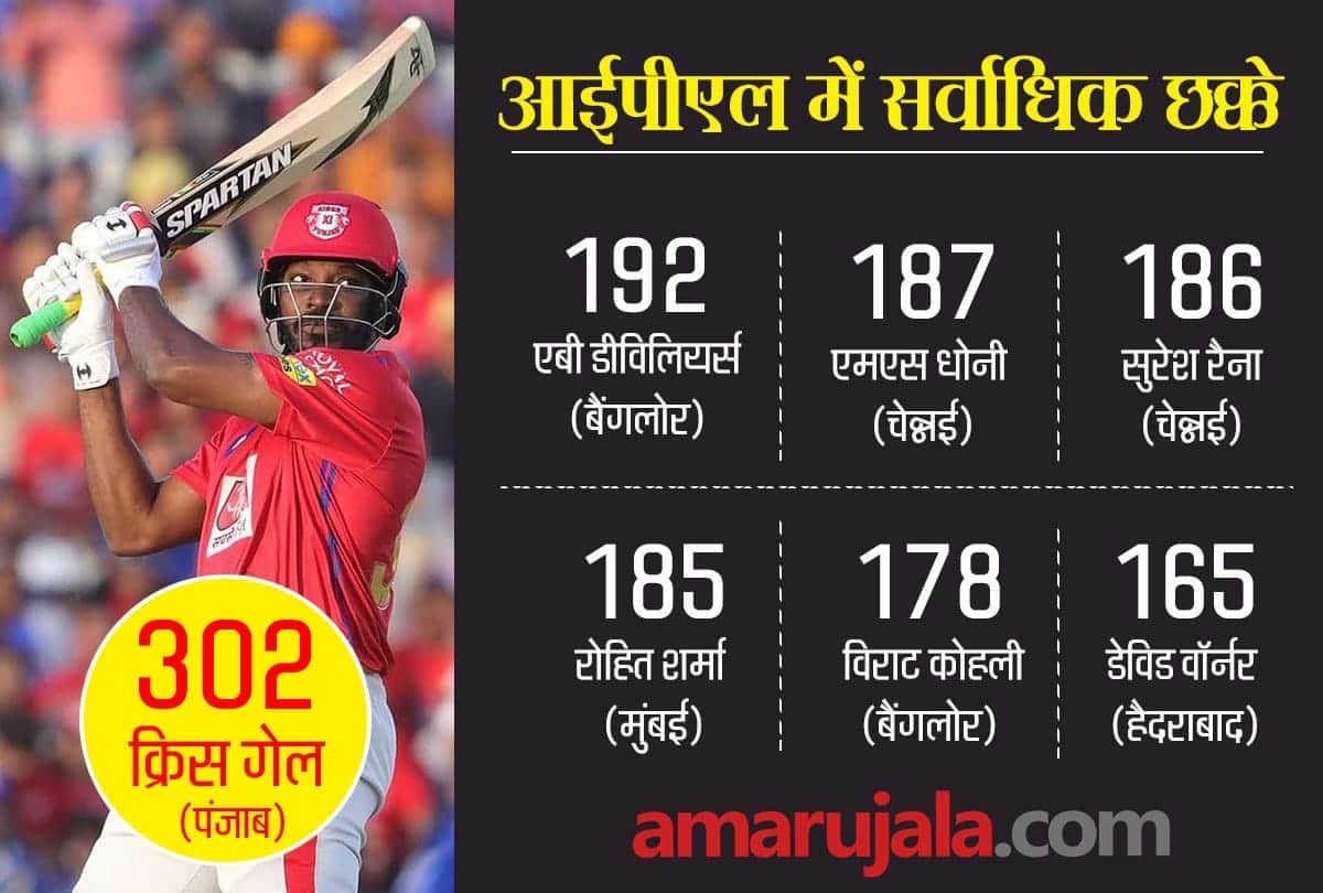 7 batsmen who hits most sixes in IPL including Chris Gayle