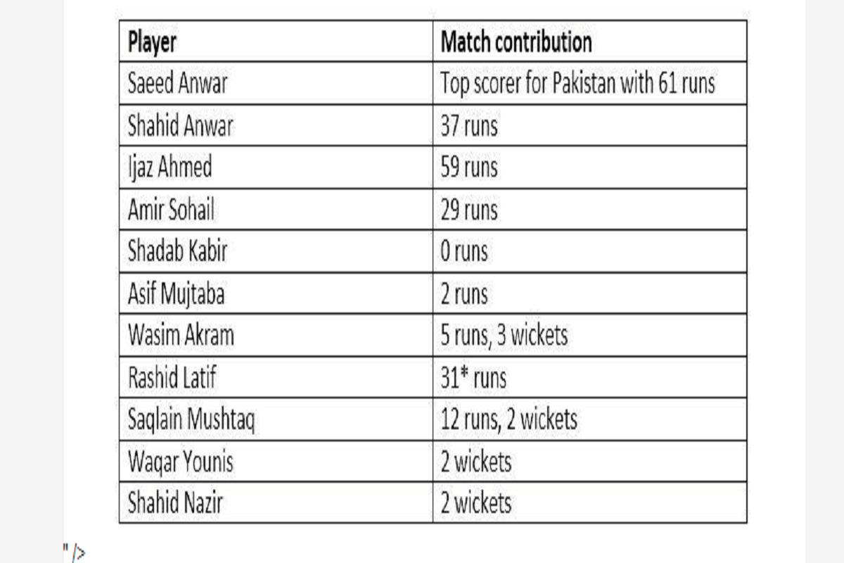 3 times when entire team won man of the match award in international cricket