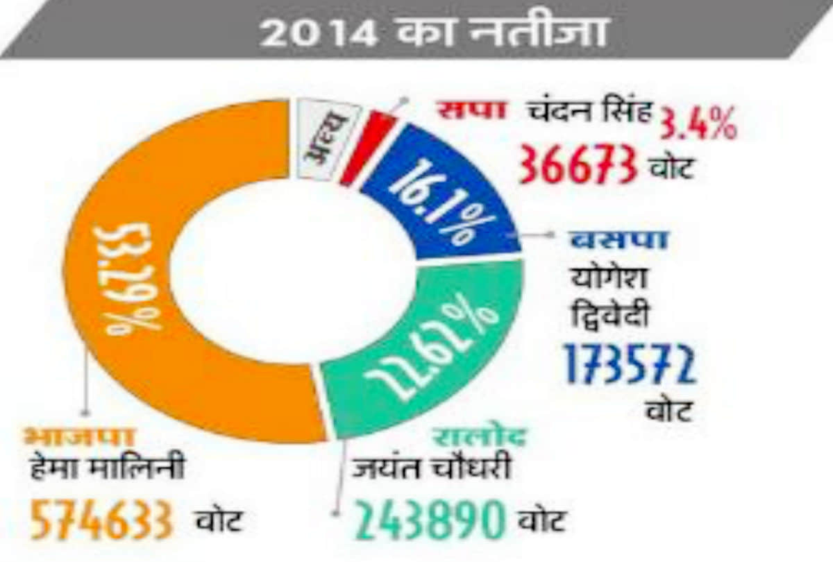 lok sabha elections 2019 ground report of Mathura constituency