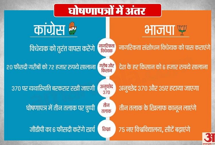 भाजपा के 'संकल्प पत्र' में कांग्रेस के घोषणापत्र के इन वादों का जवाब