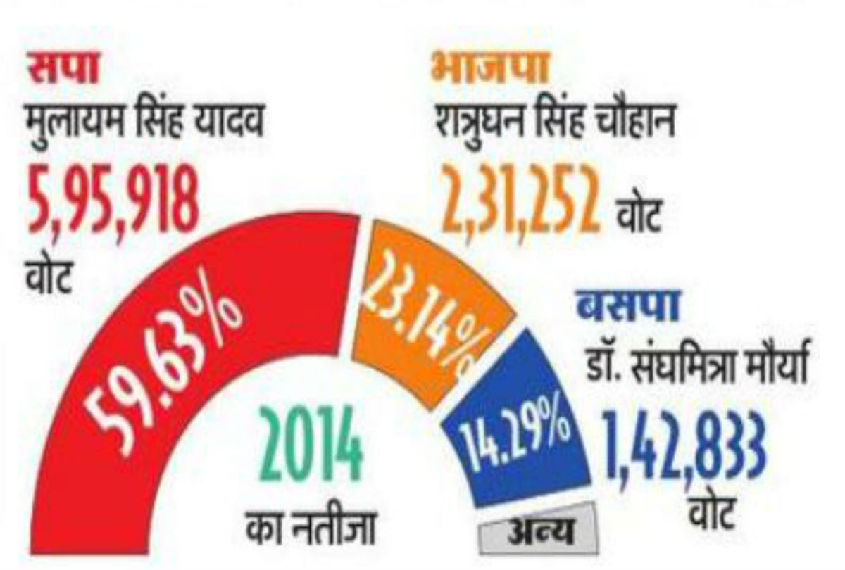 mainpuri by-election 2022 Examination of Saifai family and government in Mainpuri Bypoll