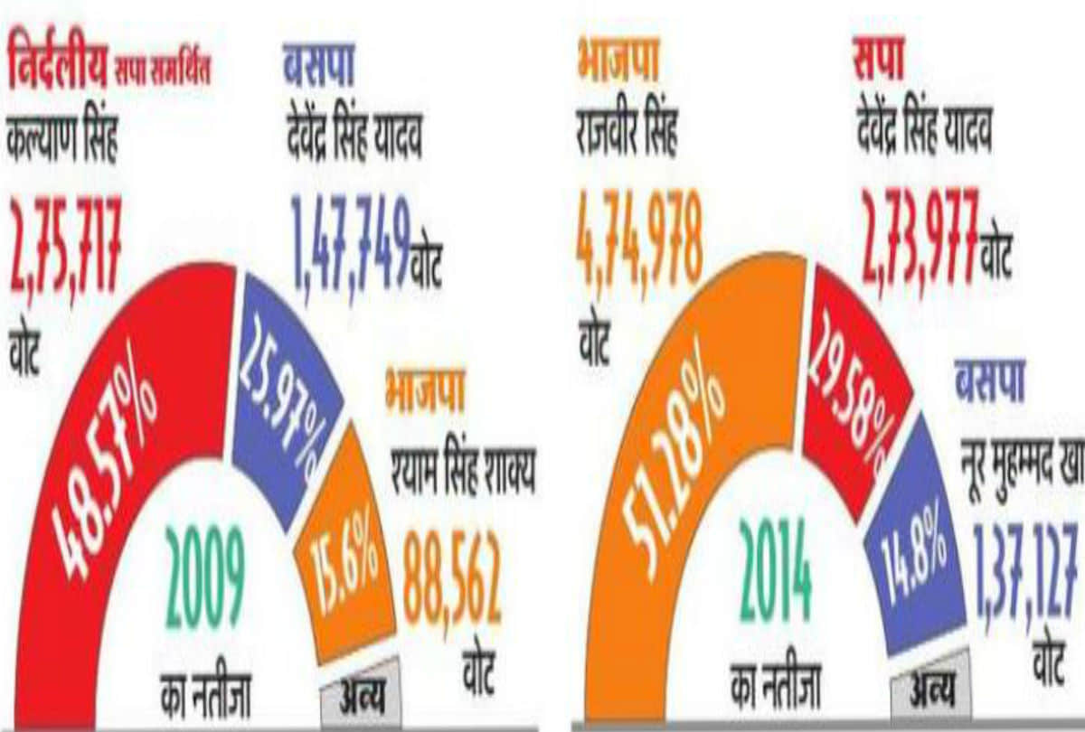 lok sabha elections kalyan singh's son and devendra fights facts
