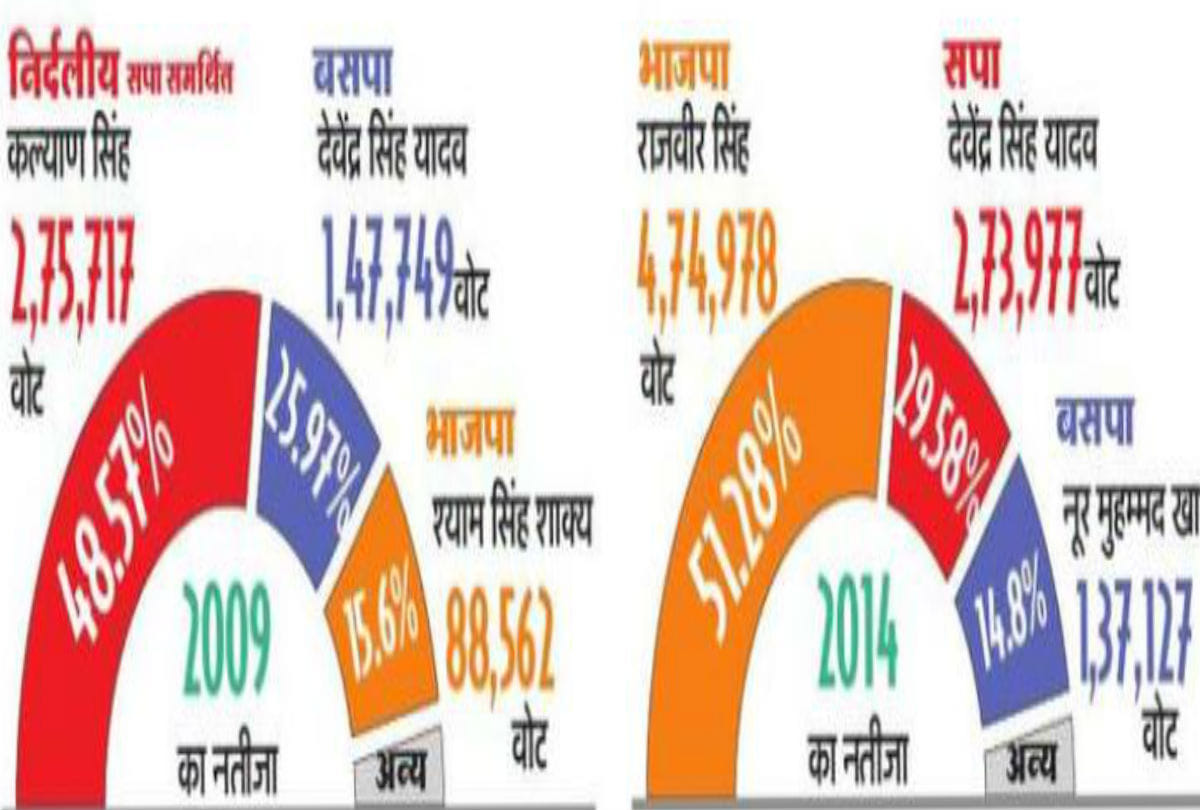 lok sabha elections kalyan singh's son and devendra fights facts