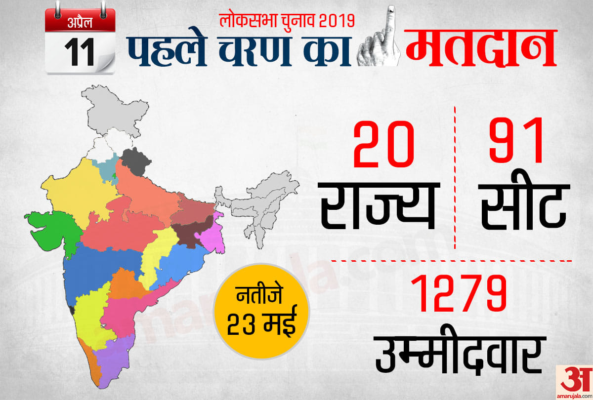 Lok Sabha Chunav 2019: voting for 91 seats of 18 states for first phase of election