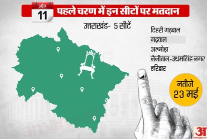 uttrakhand Lok sabha chunav 2019 how uttrakhand changed in 19 years BJP CONGRESS