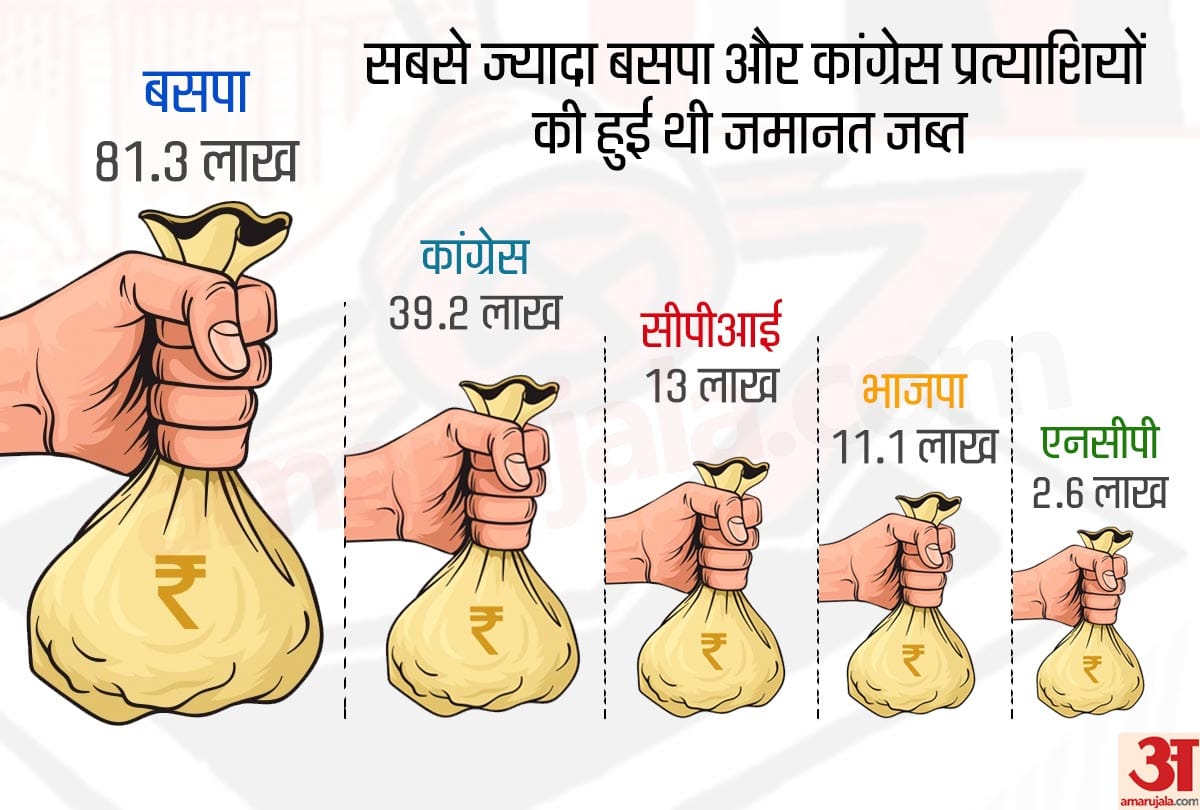 Election Commission got 14.5 crore rupees in 2014 election through security deposit amount