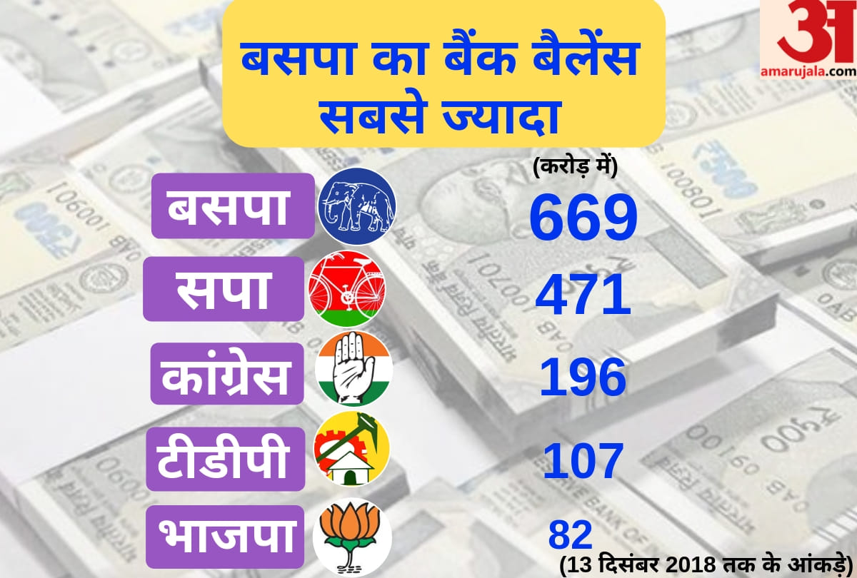 Lok Sabha Election 2019: BSP has biggest bank balance among all parties, BJP occupied fifth position